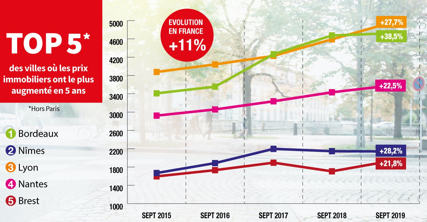 prix logements villes locatifs immobiliers